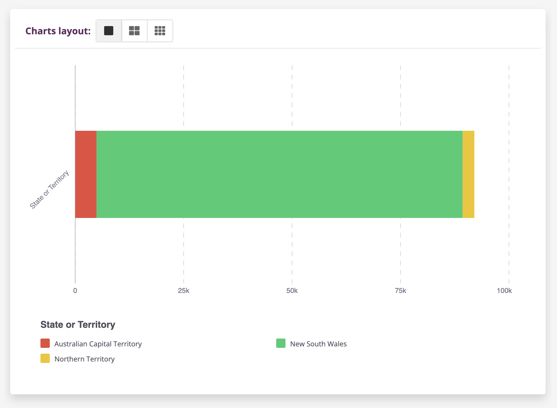 How to create a Single stacked bar chart